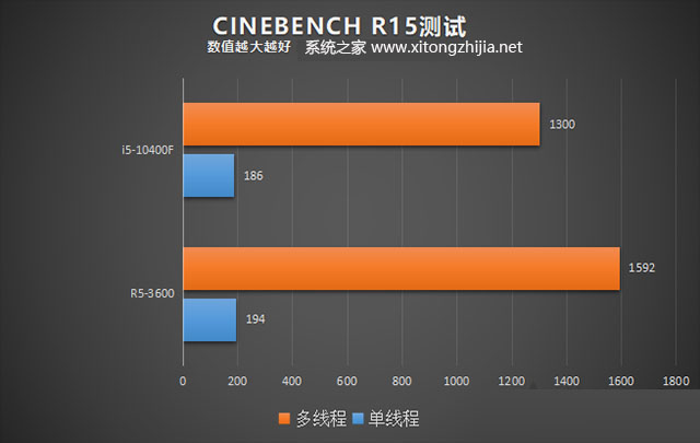 i5-10400F和R5-3600性能对比