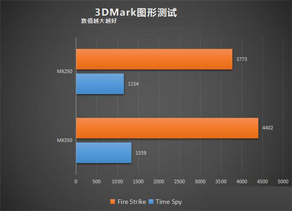 MX350对比MX250独显性能