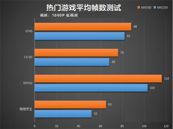 MX350对比MX250独显性能