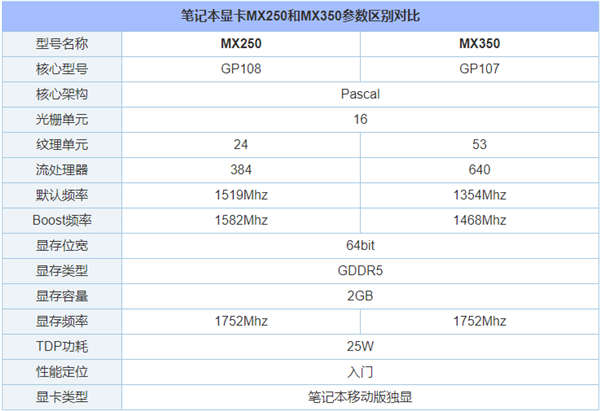 MX350对比MX250独显性能