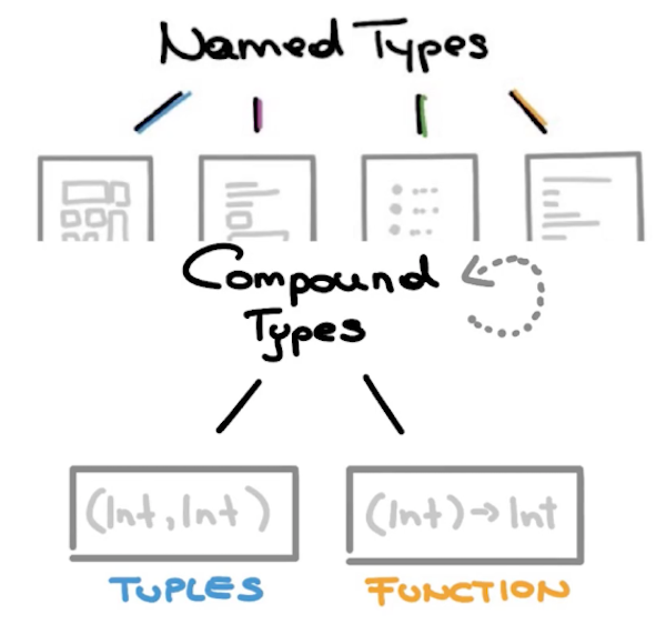 An app which uses a results controller, which uses an ORM, which uses SQLite