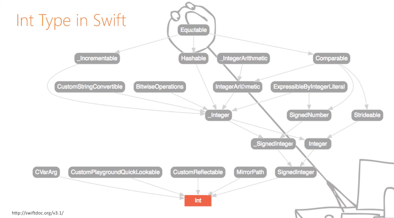 An app which uses a results controller, which uses an ORM, which uses SQLite