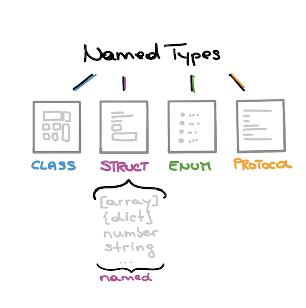 An app which uses a results controller, which uses an ORM, which uses SQLite