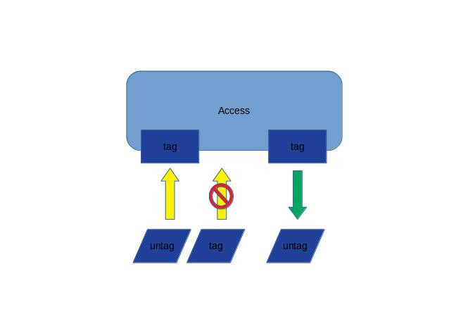 VLan与交换机端口模式Access/Trunk/Hybrid