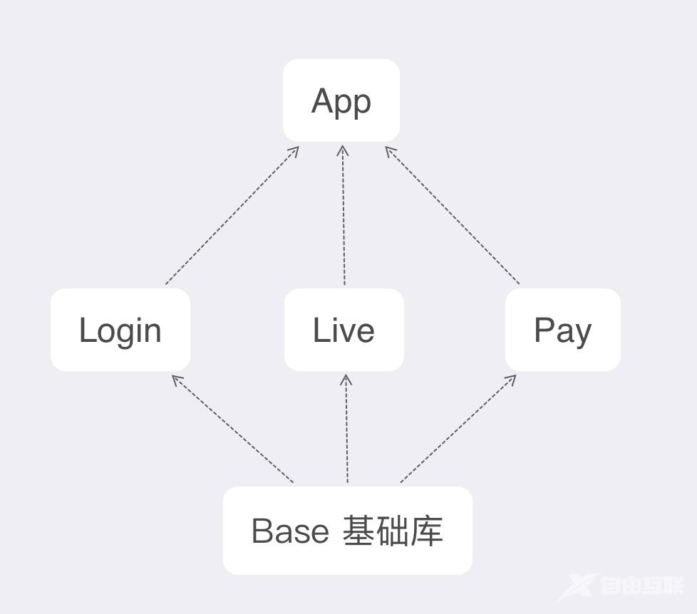 组件化基础架构图