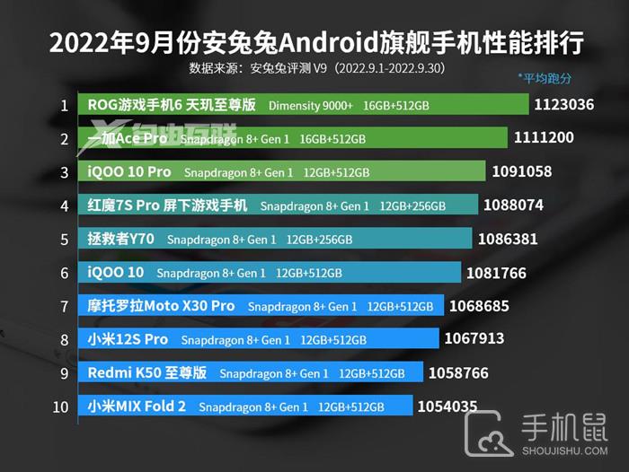 2022年9月安兔兔Android旗舰手机性能排行，ROG站起来了！插图1
