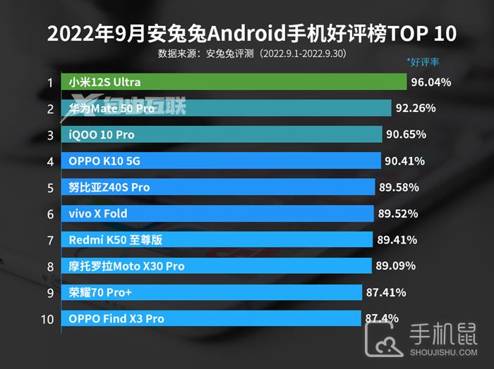 2022年安兔兔9月安卓手机好评榜公布，小米12S Ultra还是冠军！插图3