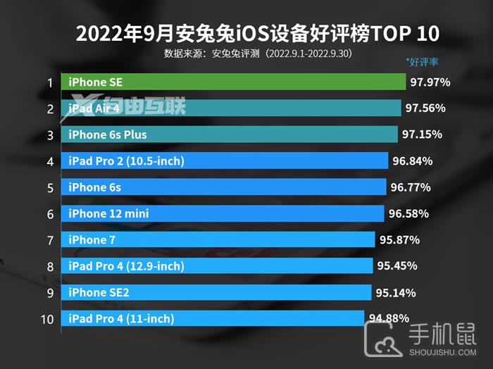 2022年安兔兔9月iOS设备好评榜公布，前三排名无变化插图3