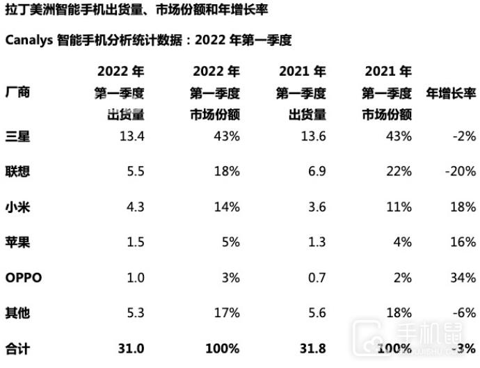 OPPO拉美智能手机市场出货量前五！插图3