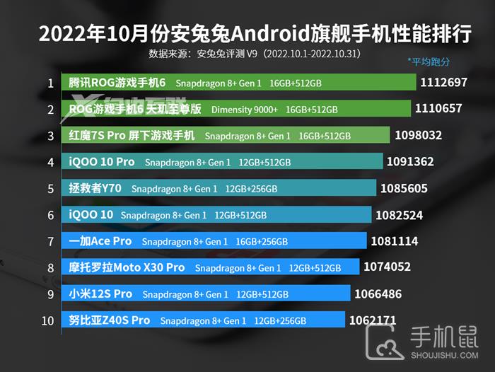2022年10月安兔兔Android旗舰手机性能排行，骁龙8+Gen1依然牛插图1