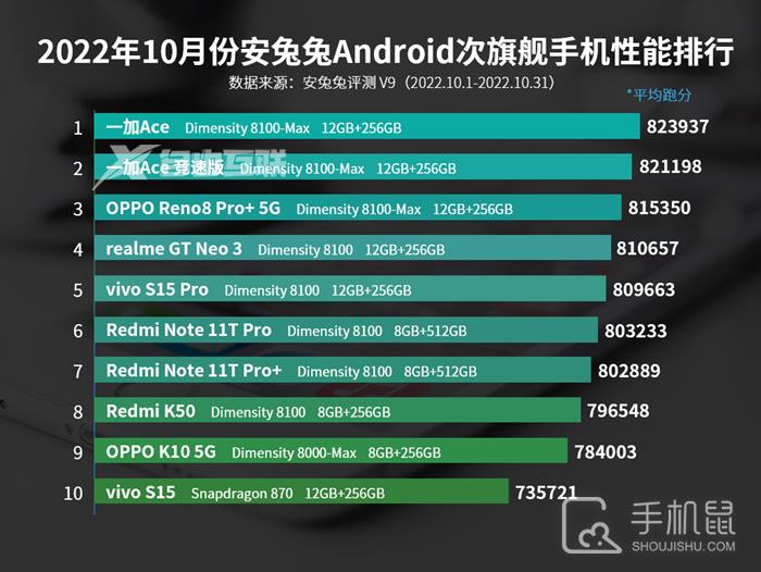 2022年10月安兔兔Android次旗舰手机性能排行，联发科领先插图1