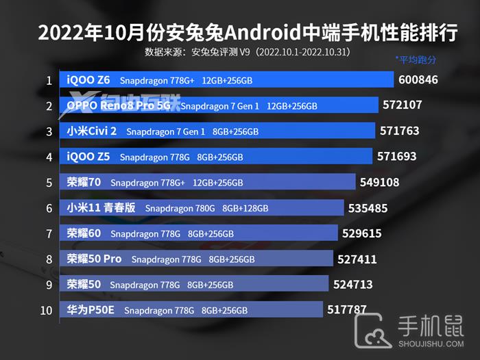 2022年10月安兔兔Android中端手机性能排行，骁龙低端芯片依然很强插图1
