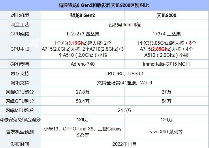 骁龙8 Gen2和天玑9200哪个好插图3