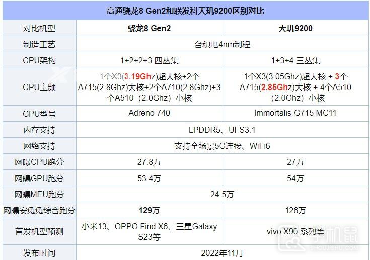 骁龙8 Gen2和天玑 9200的区别在哪里插图3