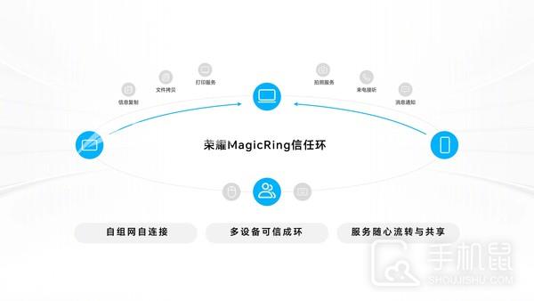 MagicOS 7.0将首发MagicRing技术，荣耀将可实现跨系统多设备可信互联插图3