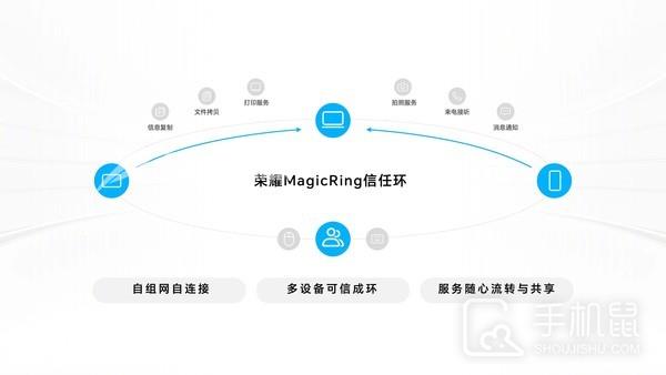 MagicOS 7.0首创MagicRing 可实现跨系统多设备可信互联插图3