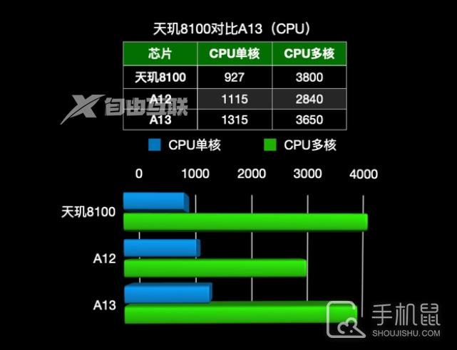 降频版A13？次旗舰芯片天玑8100性能对比插图3