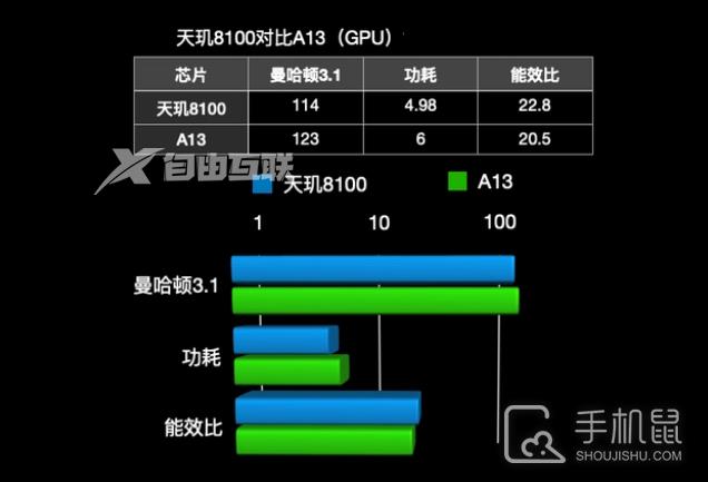 降频版A13？次旗舰芯片天玑8100性能对比插图5