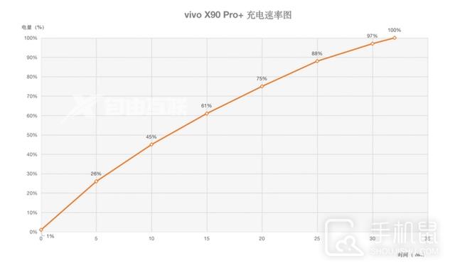 vivo X90 Pro+闪充时间介绍插图3