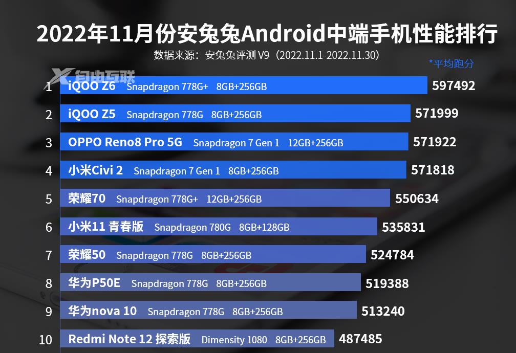 2022年11月安兔兔Android中端手机性能排行，Redmi Note12探索版入榜！插图1