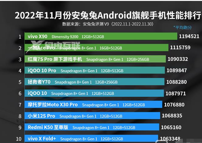 2022年11月安兔兔Android旗舰手机性能排行，天玑9200是冠军！插图1