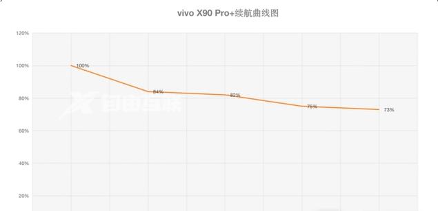 vivo X90 Pro+续航效果介绍插图3