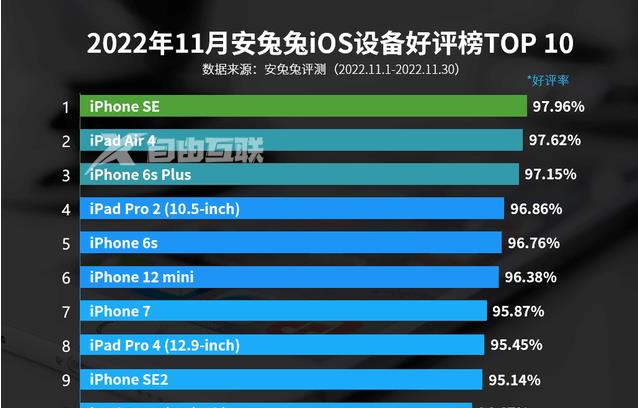 11月iOS设备好评榜发布 iPhone 14全系无缘插图1