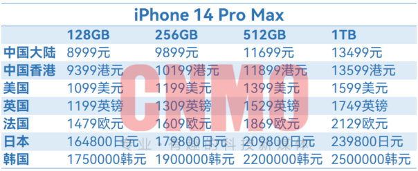 iPhone 14全球售价汇总