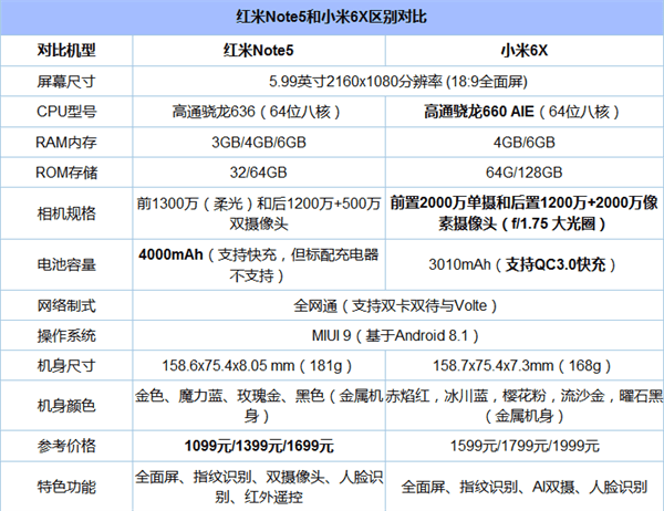 小米6X和红米Note5哪个好 小米6X和红米Note5对比