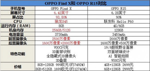 oppofindx和r15哪个好 oppo find x与r15区别对比