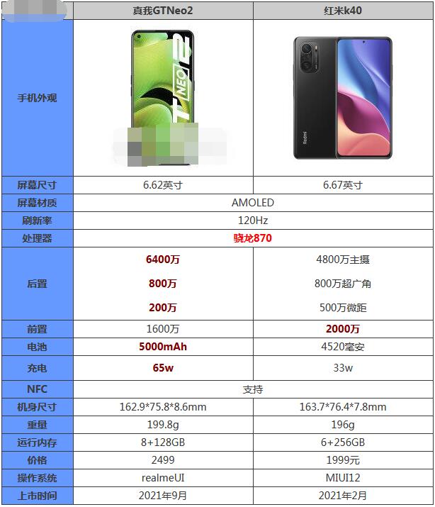 真我gtneo2和红米k40哪个好用？真我gtneo2和红米k40对比介绍