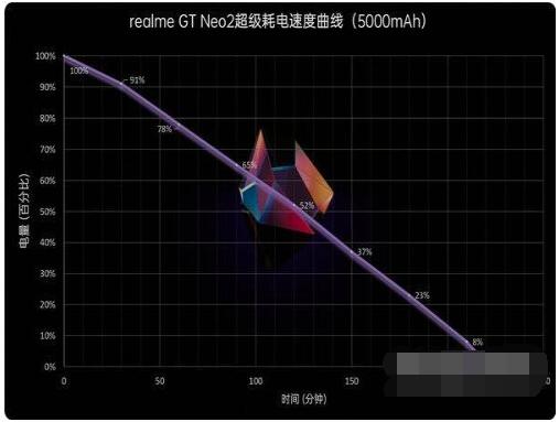 真我gtneo2续航怎么样？真我gtneo2续航时间介绍截图