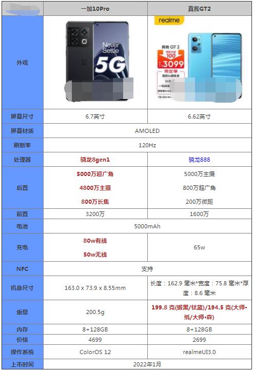 一加10Pro和真我GT2哪个好？一加10Pro和真我GT2对比介绍