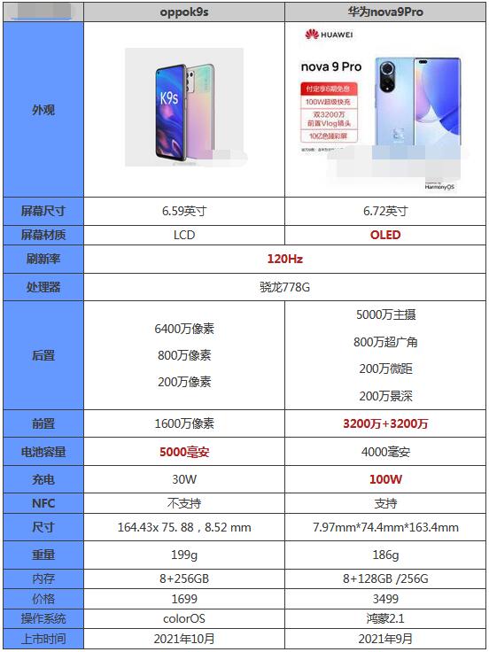 oppoK9s和华为nova9Pro哪个好？oppoK9s和华为nova9Pro对比介绍