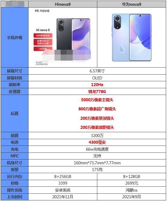 hinova9和华为nova9哪款更好？hinova9和华为nova9对比介绍