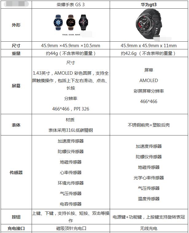 荣耀手表gs3和华为gt3哪款好？荣耀手表gs3和华为gt3对比介绍