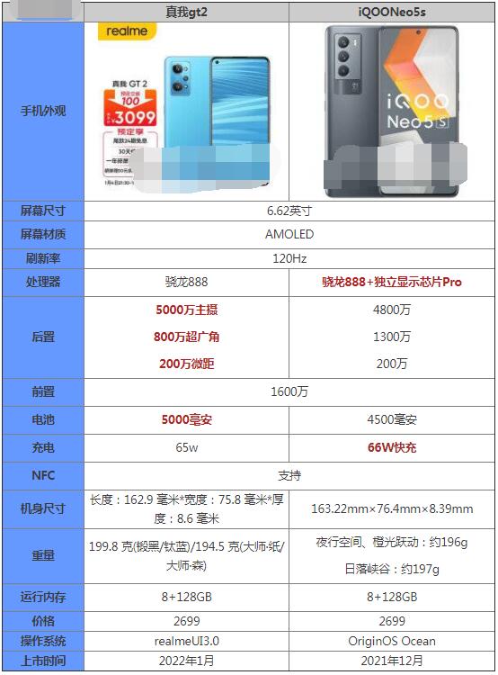 真我GT2和iQOONeo5s哪款好？真我GT2和iQOONeo5s对比介绍