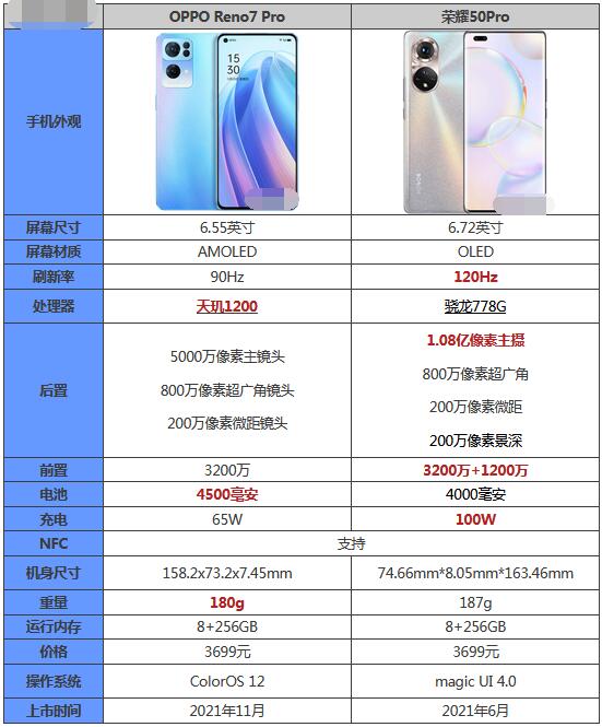 OPPOReno7Pro和荣耀50Pro哪款更好用？OPPOReno7Pro和荣耀50Pro对比介绍