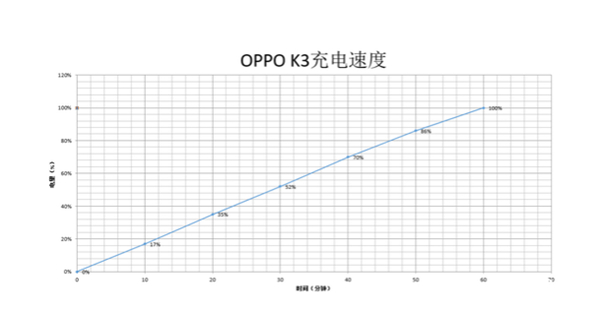 oppok3充电多少w?oppok3充电功率介绍