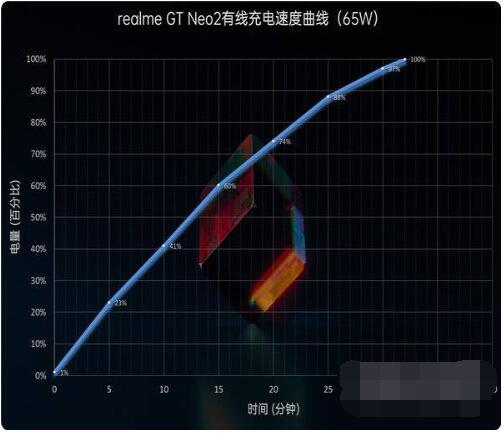 真我GTNeo2T续航能力如何?真我GTNeo2T续航能力介绍截图