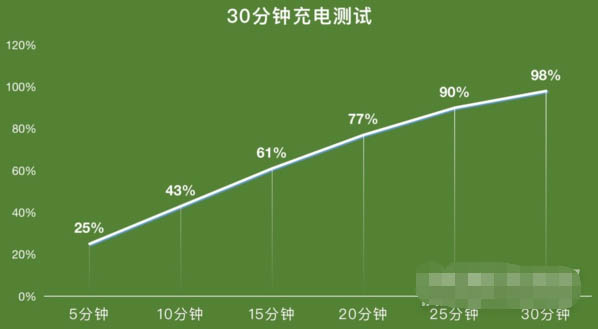 真我GTNeo2T充电速度快不快?真我GTNeo2T快充速度介绍截图