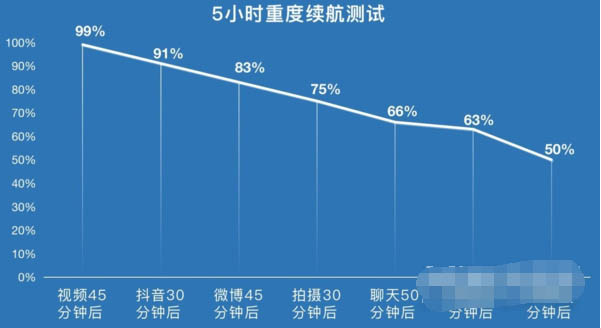 真我GTNeo2T充电速度快不快?真我GTNeo2T快充速度介绍截图