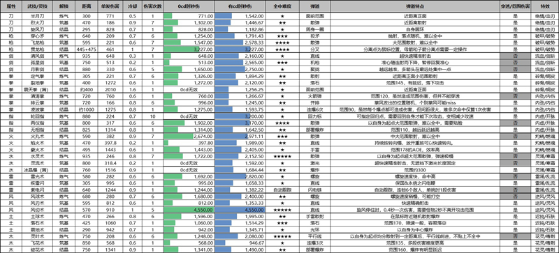 鬼谷八荒全武技灵技DPS统计