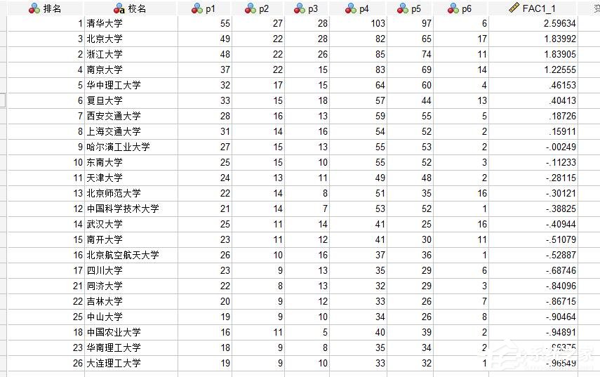 SPSS中如何对数据进行综合评价排名？