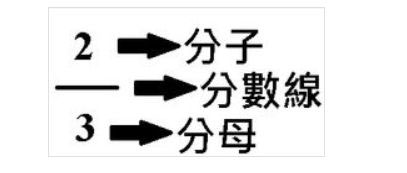 数学分数怎么打出来？