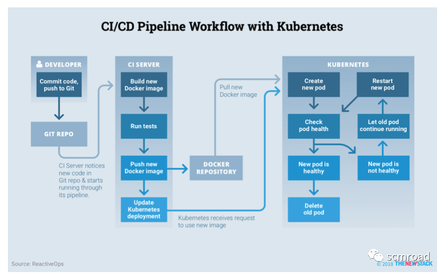 Kubernetes核心技术剖析和DevOps落地经验