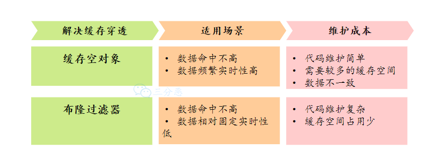 缓存空对象核布隆过滤器方案对比