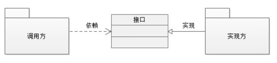 Java SPI 和 API，傻傻分不清？