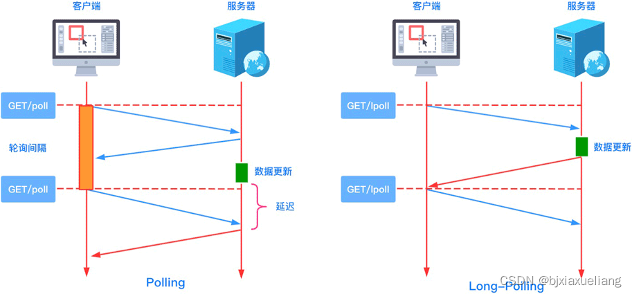 Http短轮序、长轮序