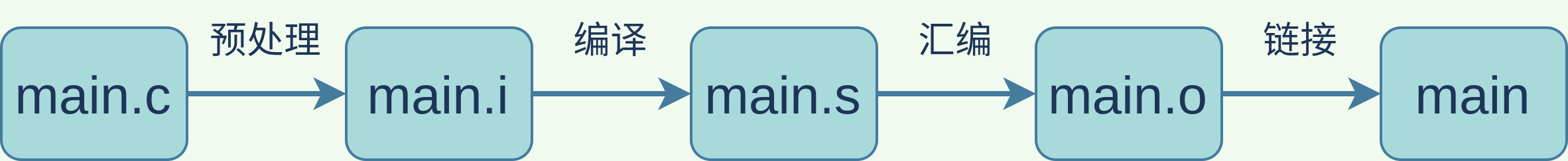 处理、编译、汇编、链接四个步骤